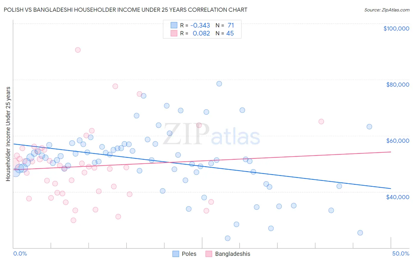 Polish vs Bangladeshi Householder Income Under 25 years