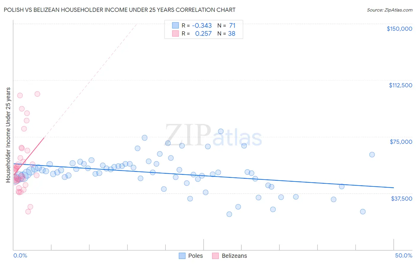 Polish vs Belizean Householder Income Under 25 years