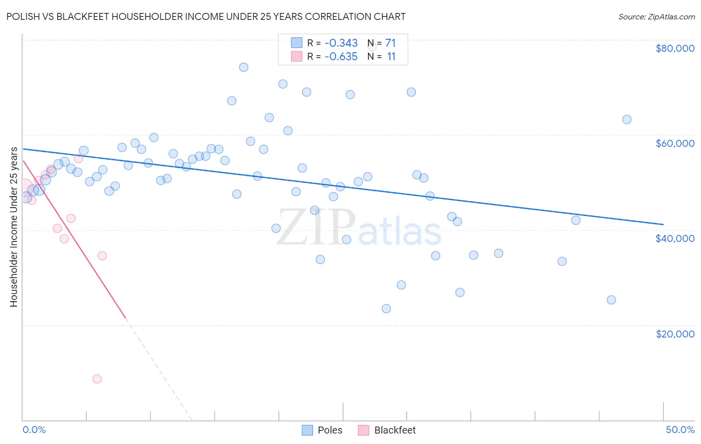 Polish vs Blackfeet Householder Income Under 25 years