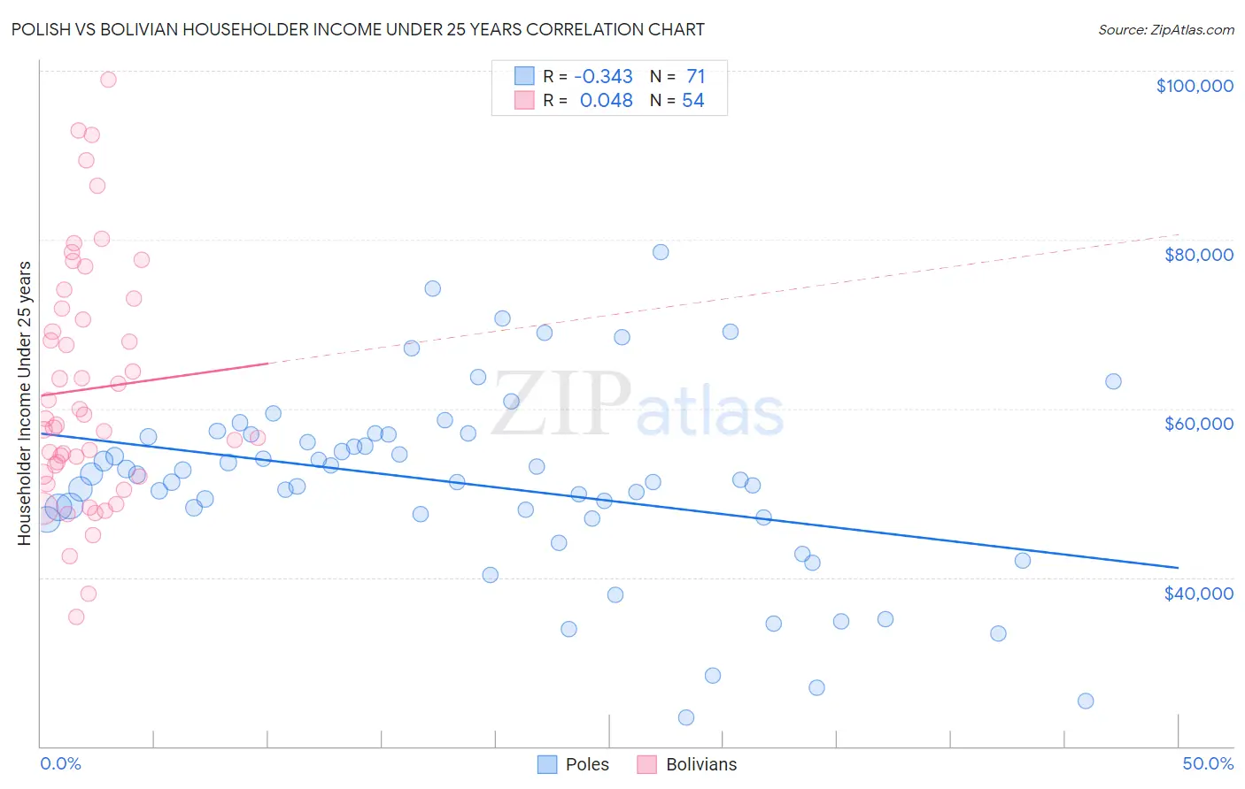 Polish vs Bolivian Householder Income Under 25 years