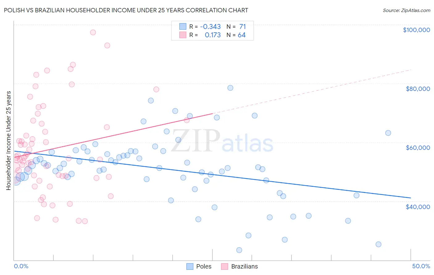 Polish vs Brazilian Householder Income Under 25 years
