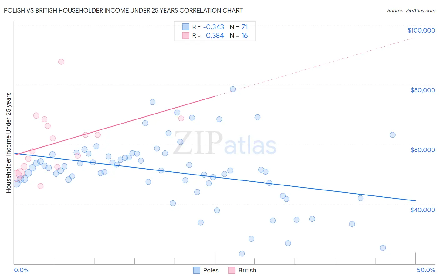 Polish vs British Householder Income Under 25 years