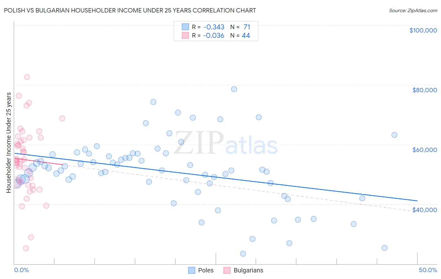 Polish vs Bulgarian Householder Income Under 25 years
