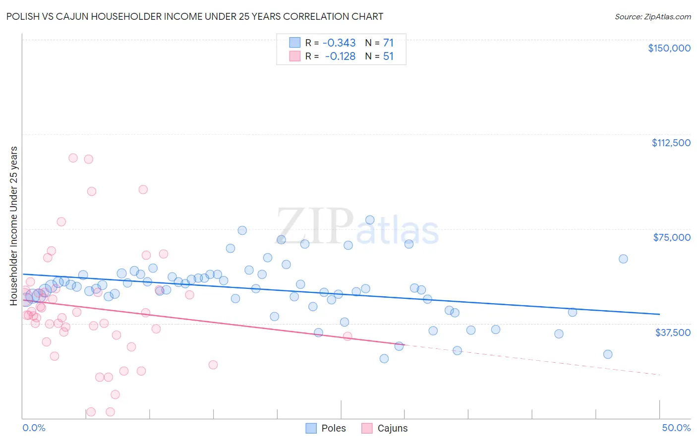 Polish vs Cajun Householder Income Under 25 years