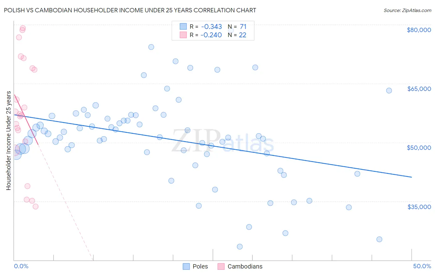 Polish vs Cambodian Householder Income Under 25 years