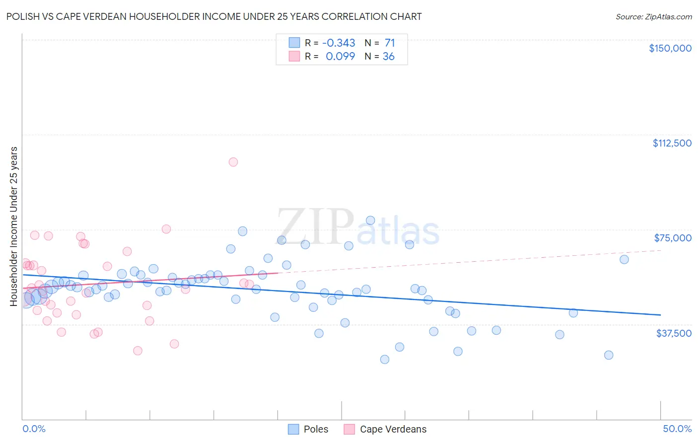 Polish vs Cape Verdean Householder Income Under 25 years