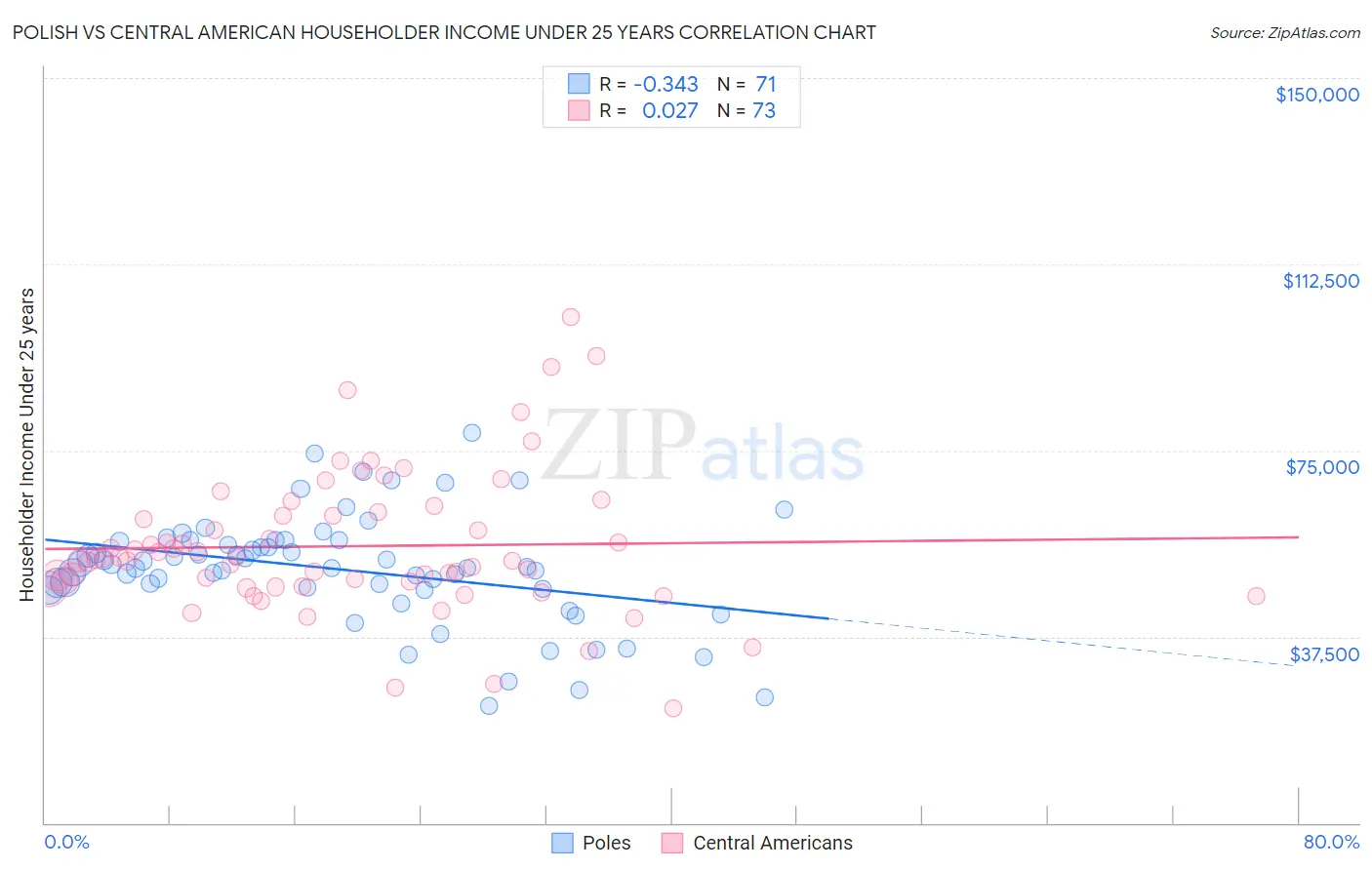 Polish vs Central American Householder Income Under 25 years