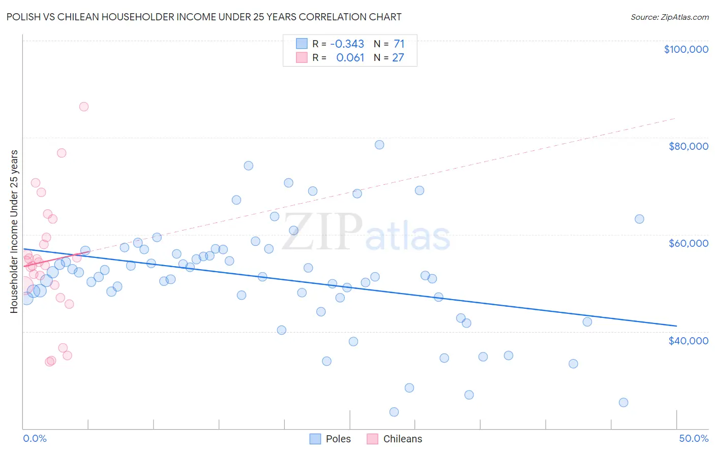 Polish vs Chilean Householder Income Under 25 years