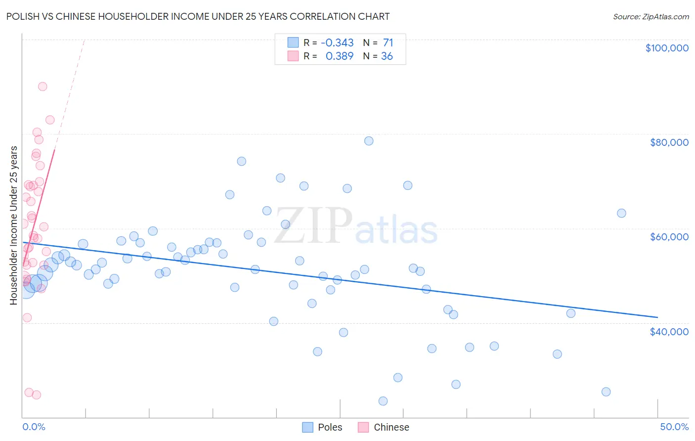 Polish vs Chinese Householder Income Under 25 years