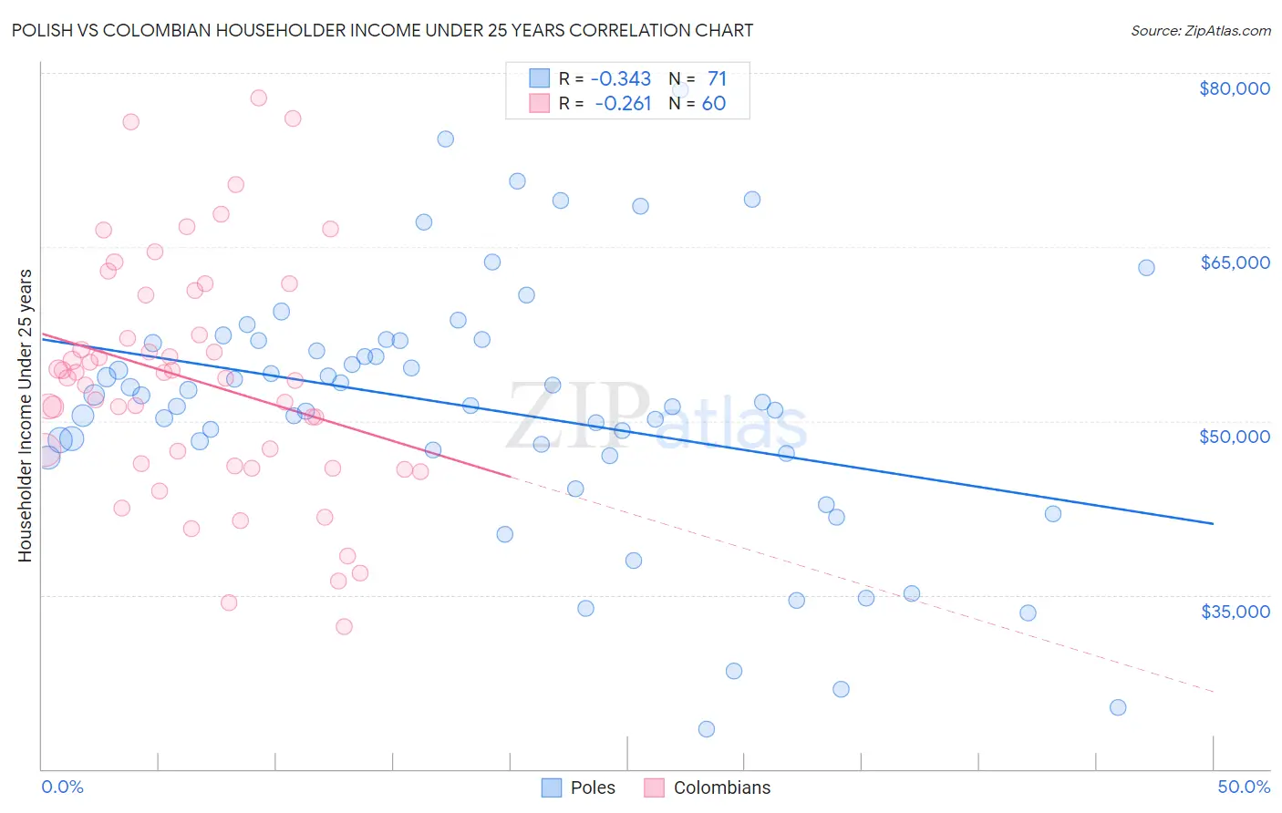 Polish vs Colombian Householder Income Under 25 years