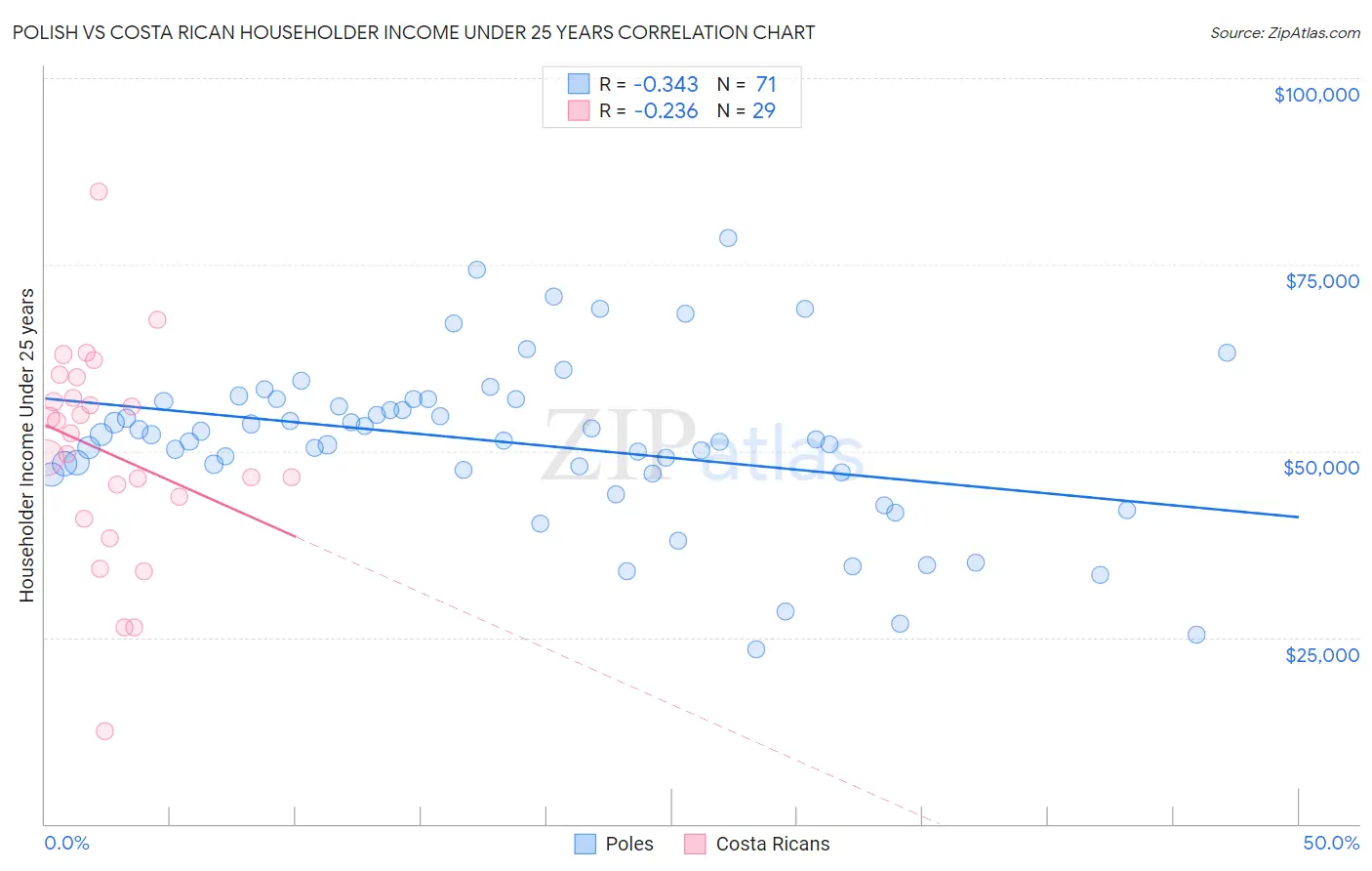 Polish vs Costa Rican Householder Income Under 25 years