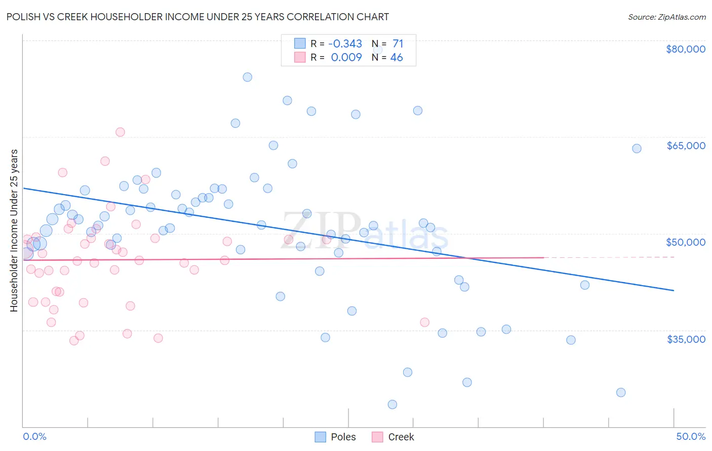 Polish vs Creek Householder Income Under 25 years