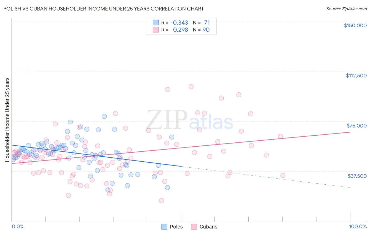 Polish vs Cuban Householder Income Under 25 years