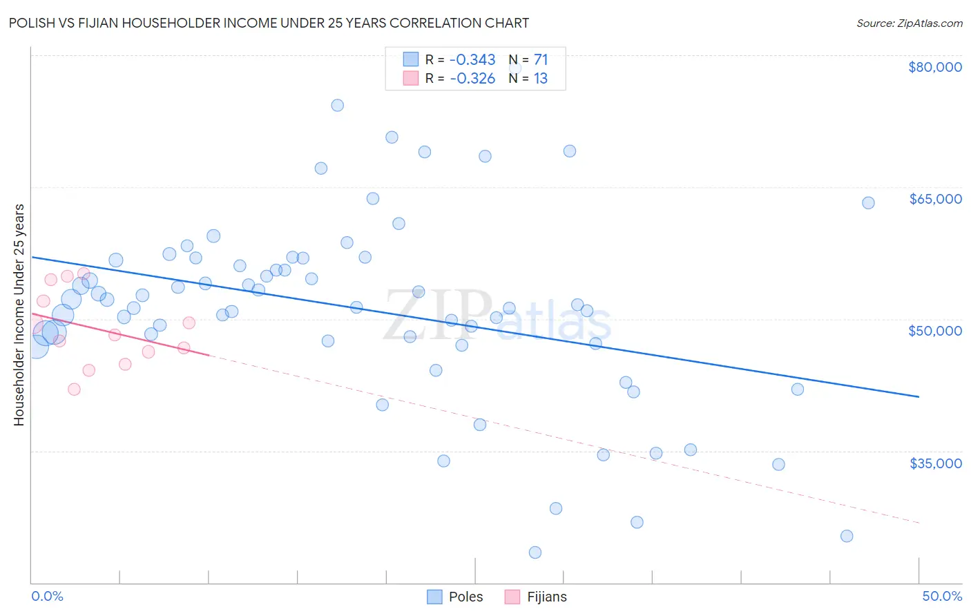 Polish vs Fijian Householder Income Under 25 years