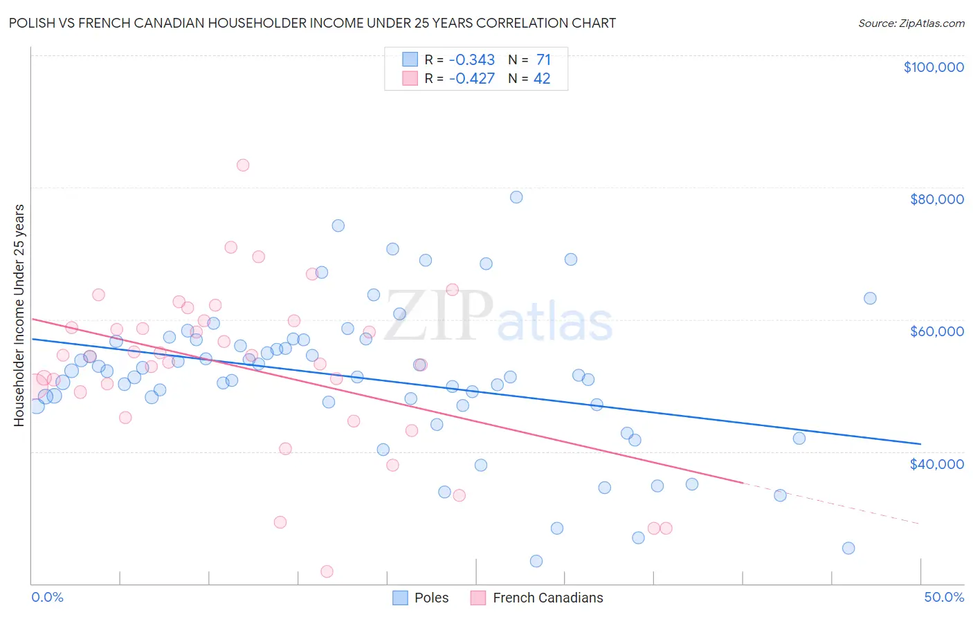 Polish vs French Canadian Householder Income Under 25 years