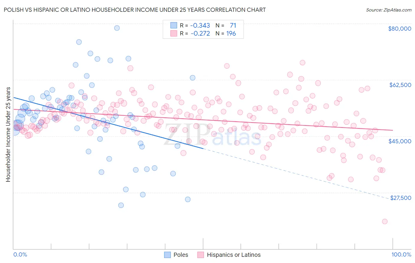 Polish vs Hispanic or Latino Householder Income Under 25 years