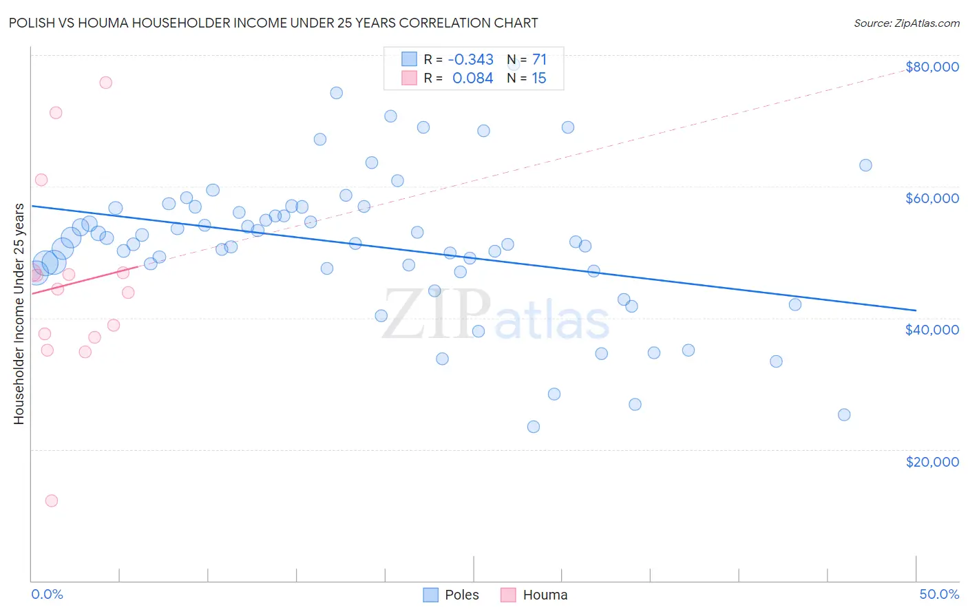 Polish vs Houma Householder Income Under 25 years