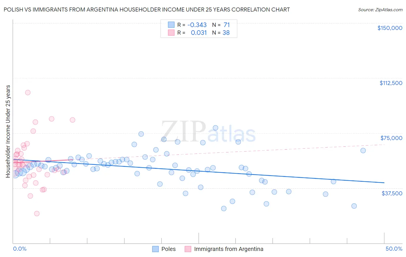 Polish vs Immigrants from Argentina Householder Income Under 25 years