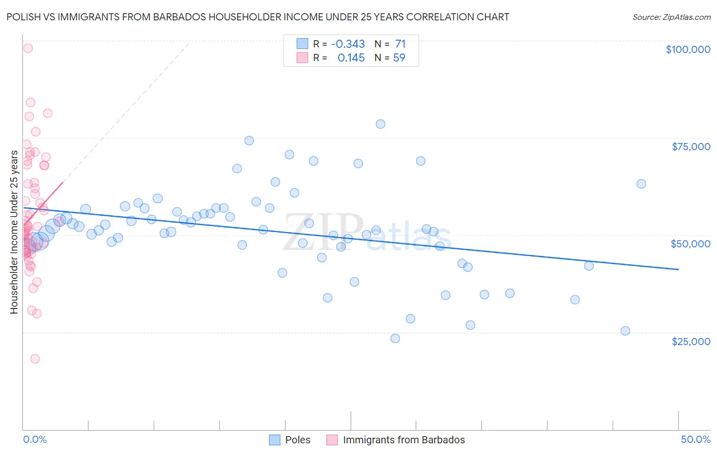 Polish vs Immigrants from Barbados Householder Income Under 25 years