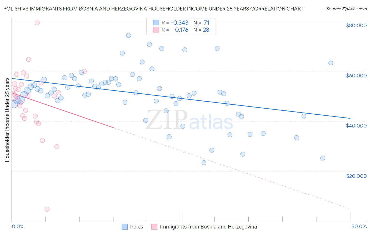 Polish vs Immigrants from Bosnia and Herzegovina Householder Income Under 25 years