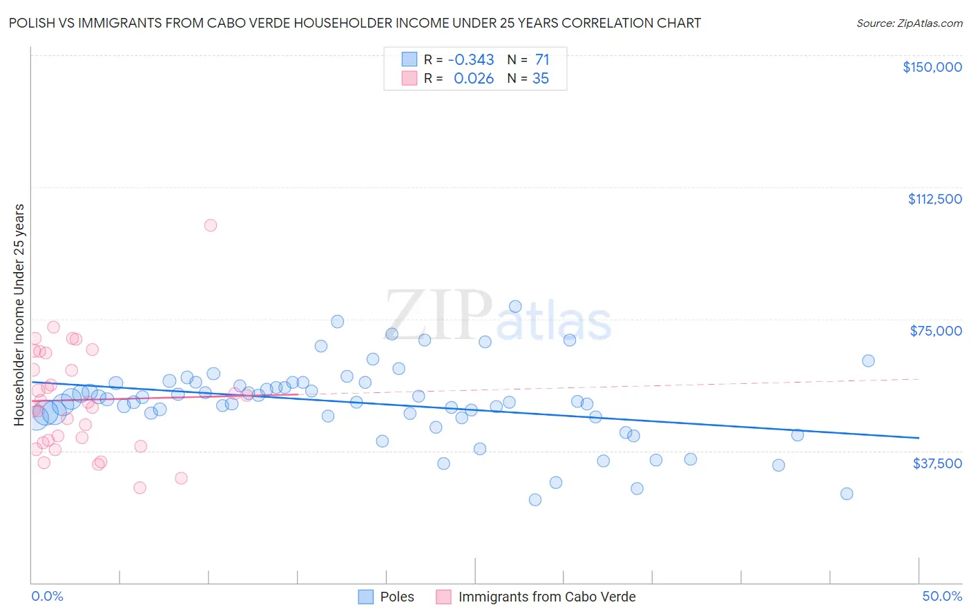 Polish vs Immigrants from Cabo Verde Householder Income Under 25 years