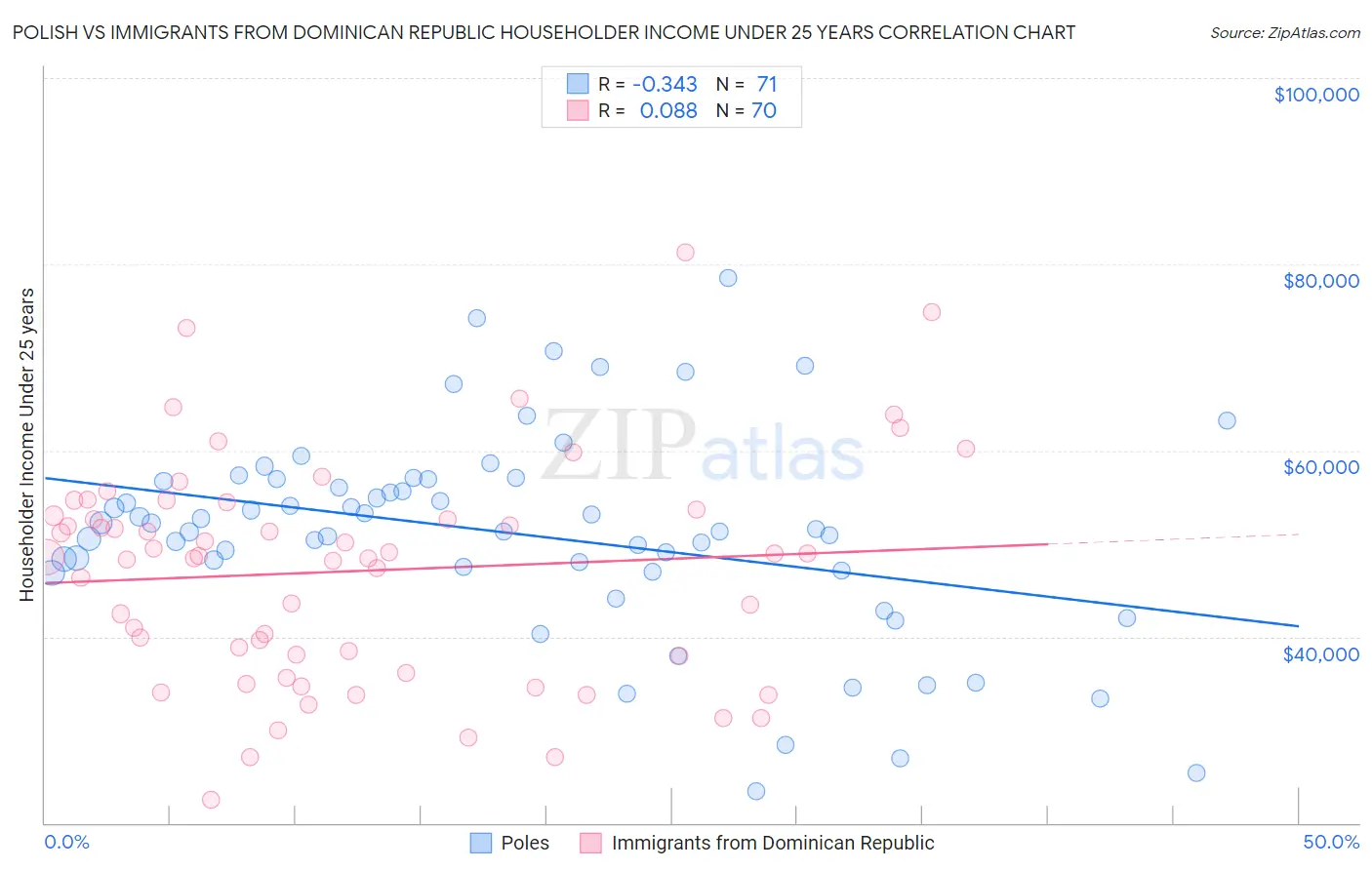 Polish vs Immigrants from Dominican Republic Householder Income Under 25 years