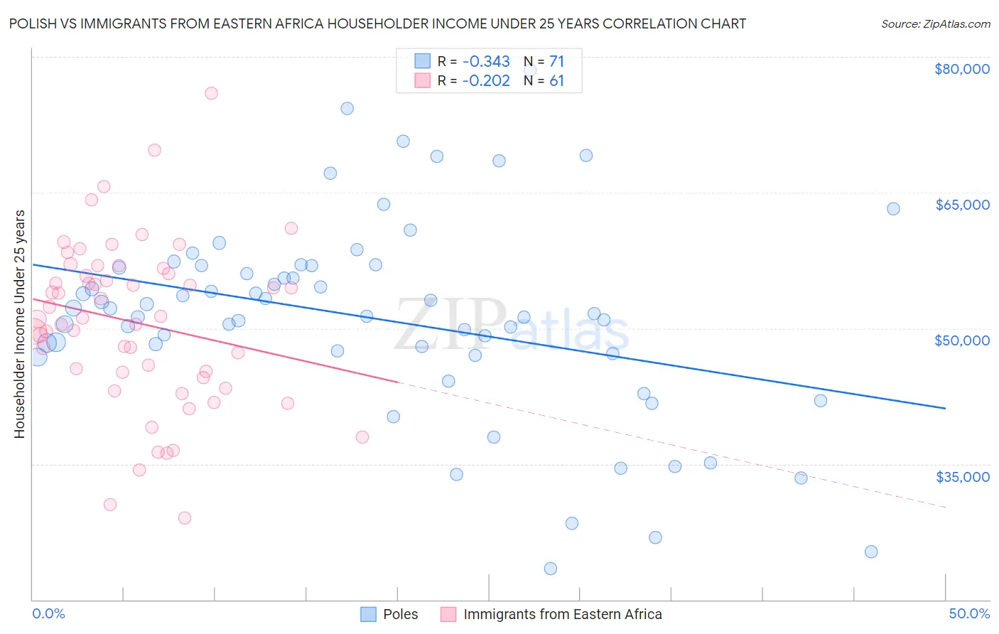 Polish vs Immigrants from Eastern Africa Householder Income Under 25 years