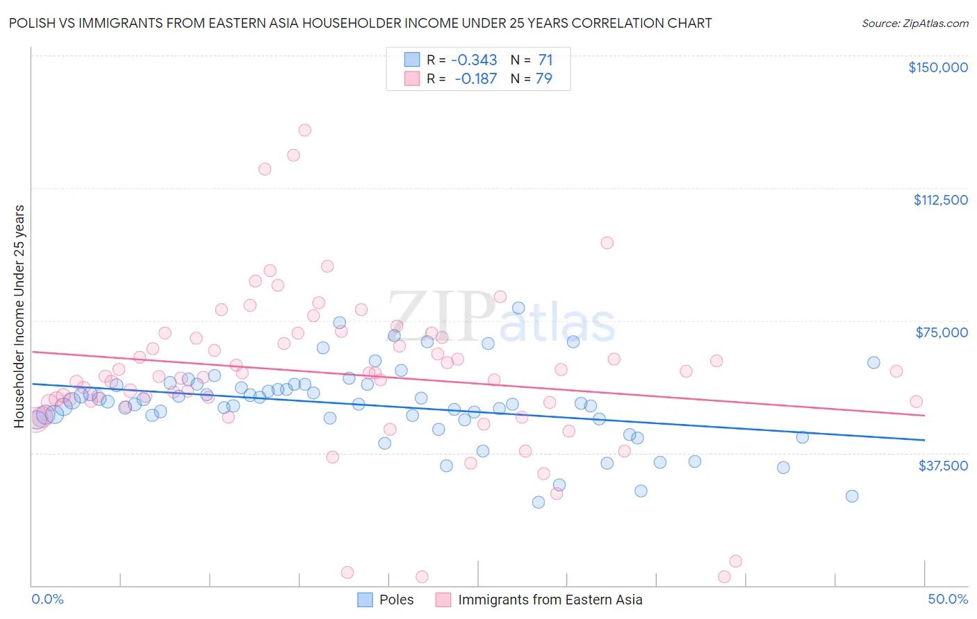 Polish vs Immigrants from Eastern Asia Householder Income Under 25 years