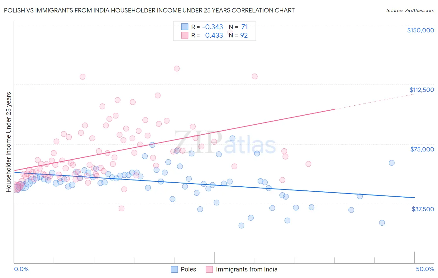 Polish vs Immigrants from India Householder Income Under 25 years