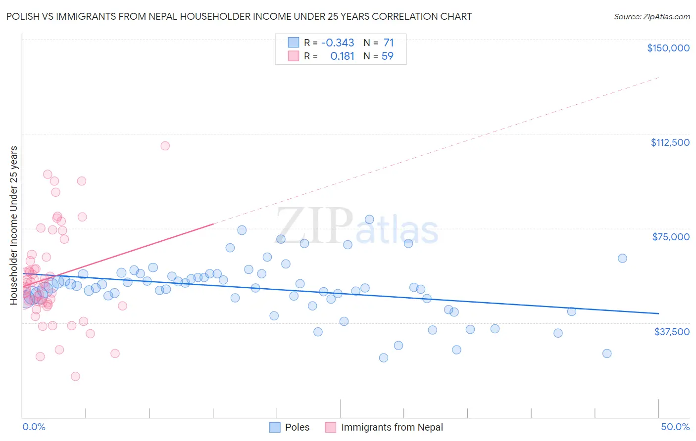 Polish vs Immigrants from Nepal Householder Income Under 25 years