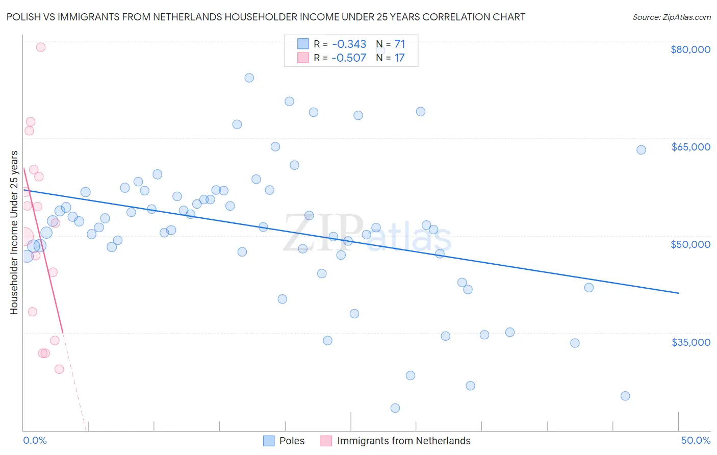 Polish vs Immigrants from Netherlands Householder Income Under 25 years