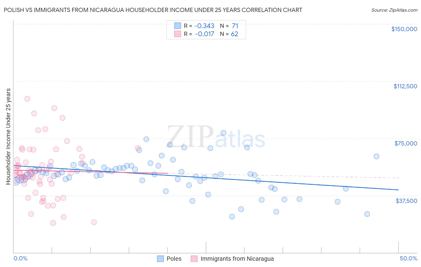 Polish vs Immigrants from Nicaragua Householder Income Under 25 years