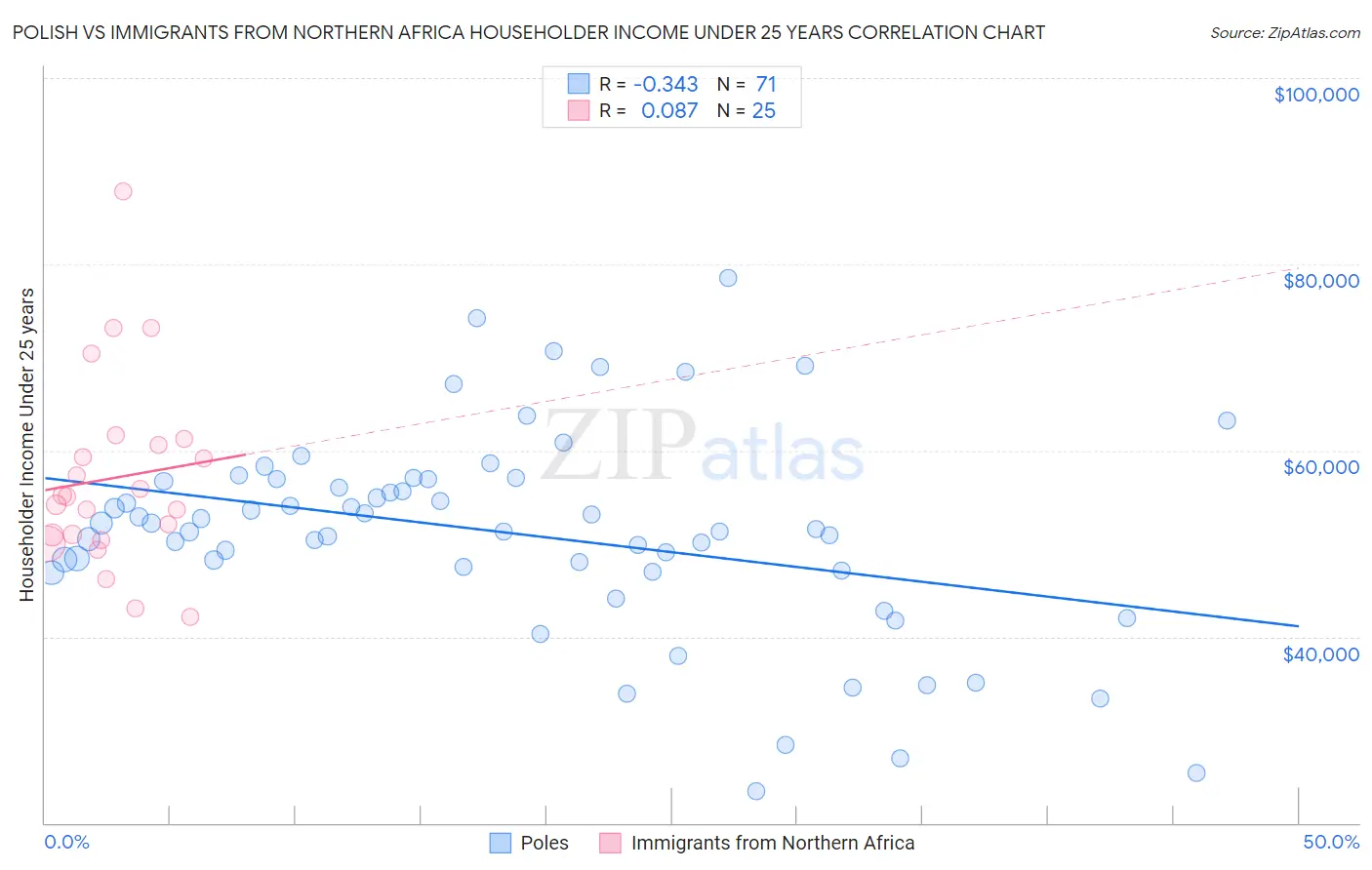 Polish vs Immigrants from Northern Africa Householder Income Under 25 years