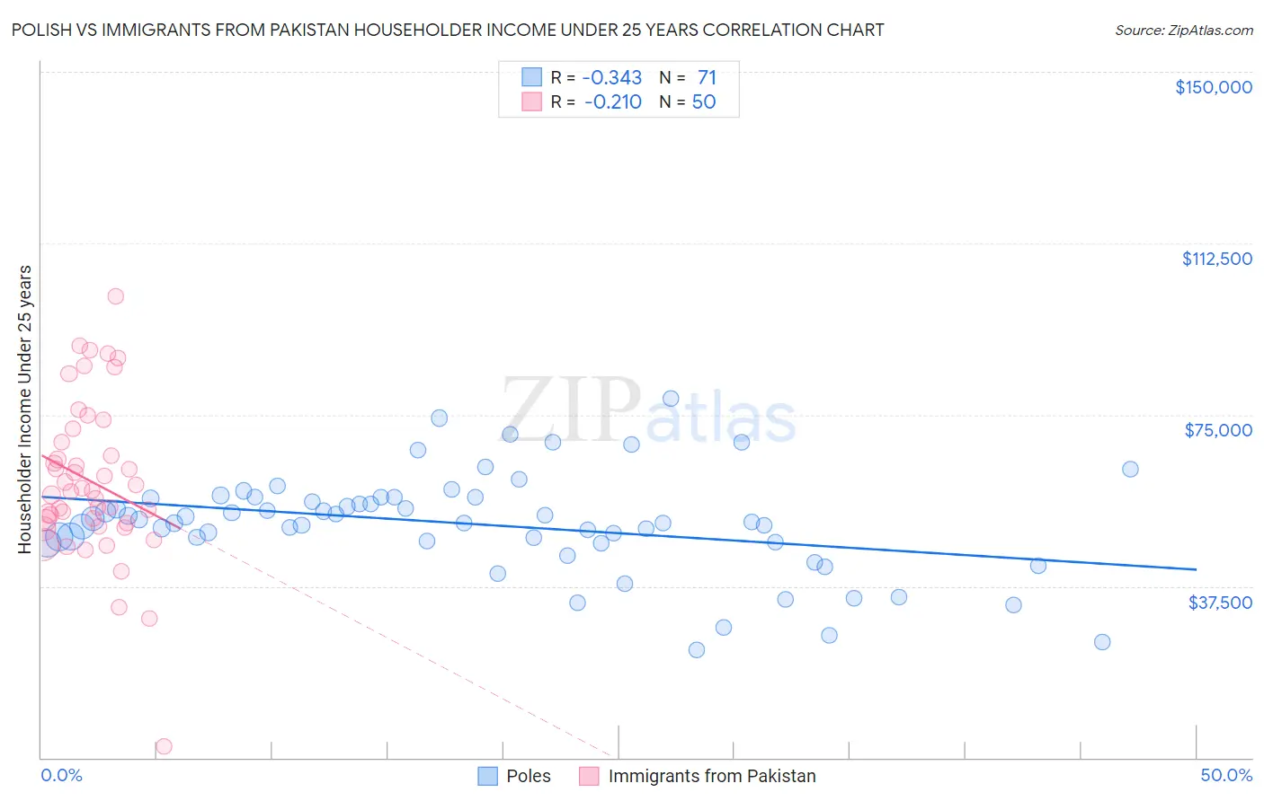 Polish vs Immigrants from Pakistan Householder Income Under 25 years