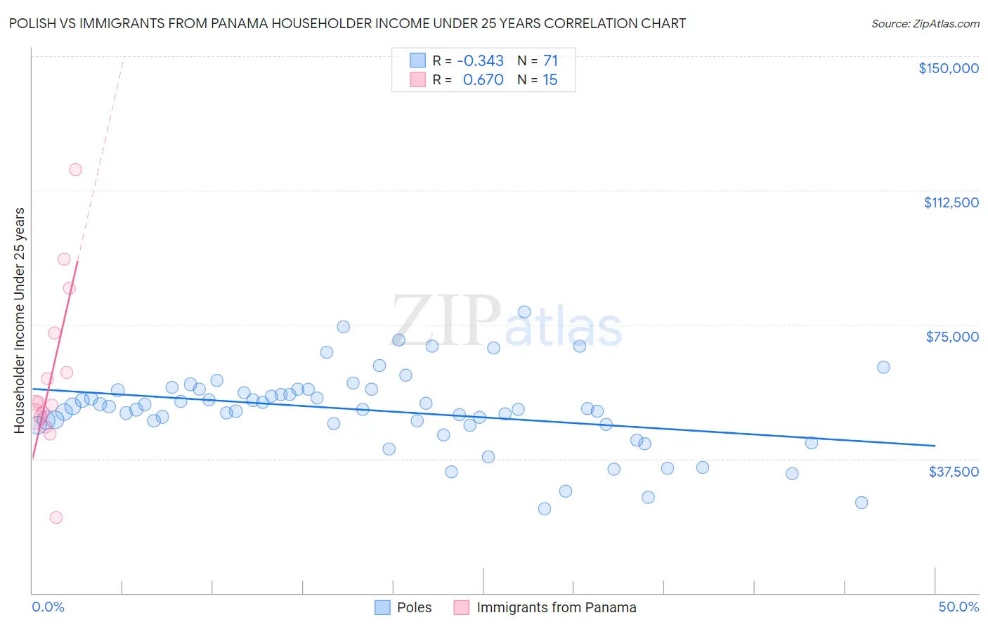 Polish vs Immigrants from Panama Householder Income Under 25 years