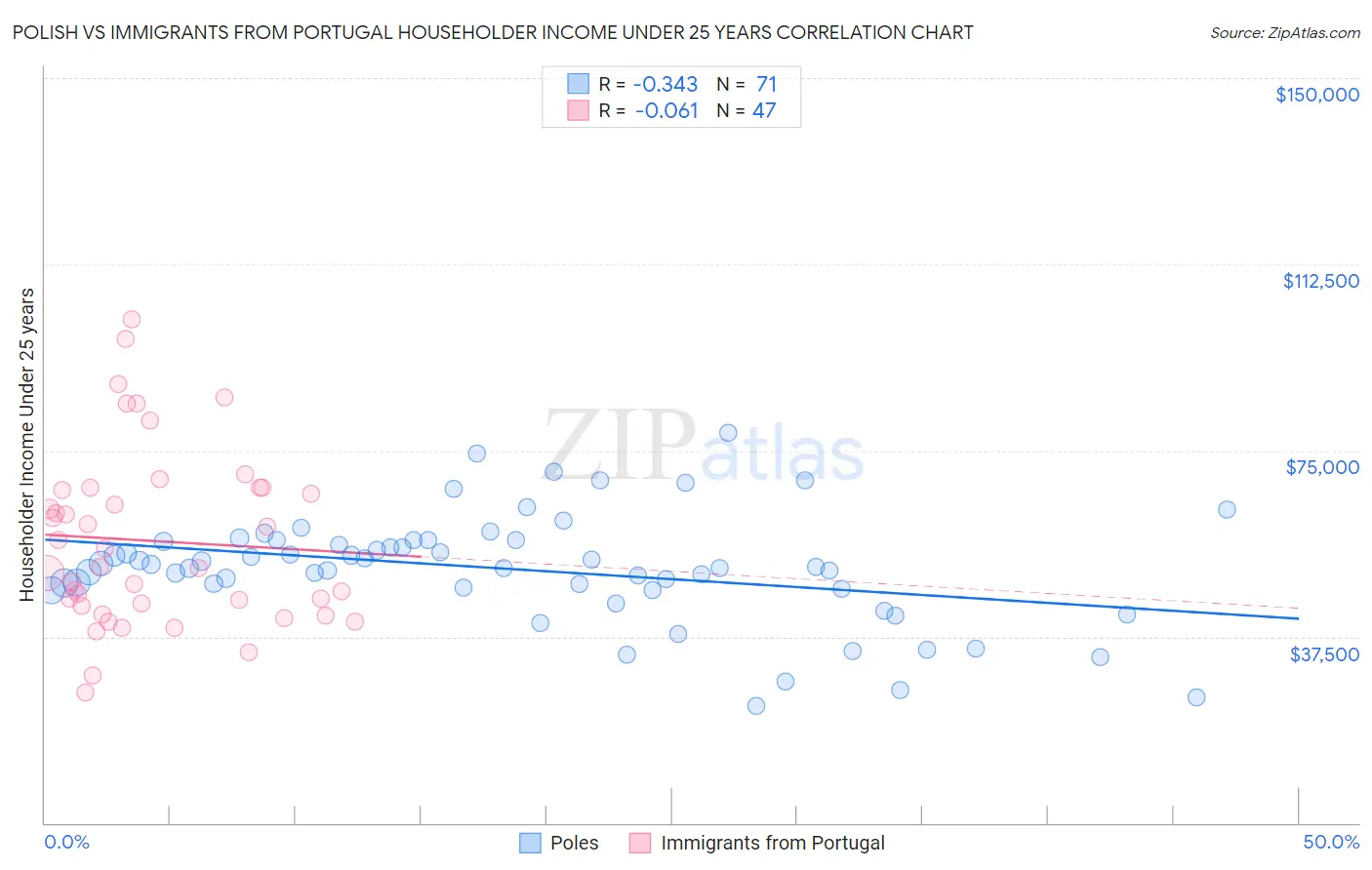 Polish vs Immigrants from Portugal Householder Income Under 25 years