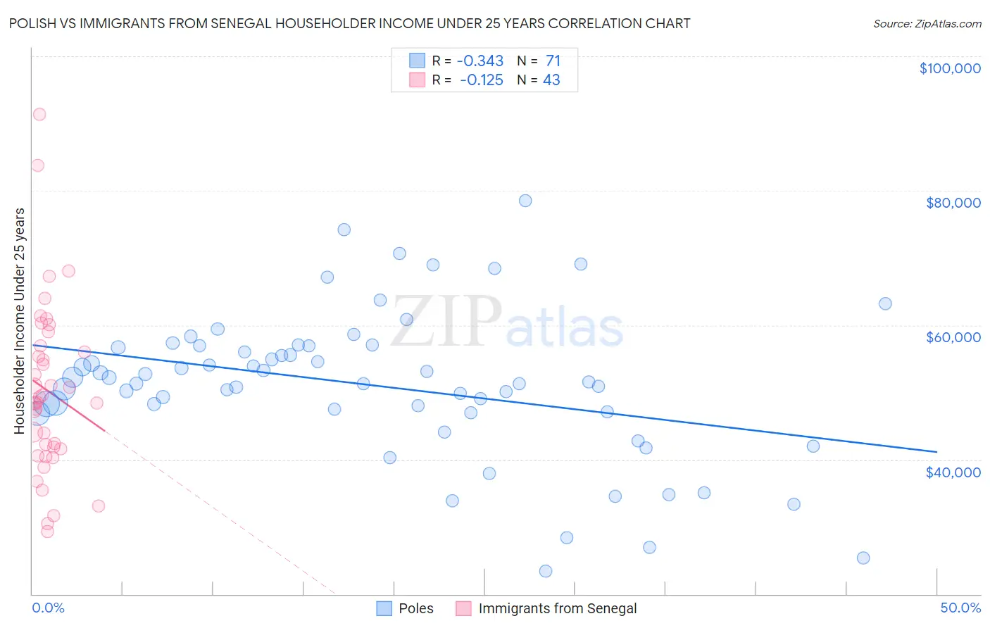 Polish vs Immigrants from Senegal Householder Income Under 25 years