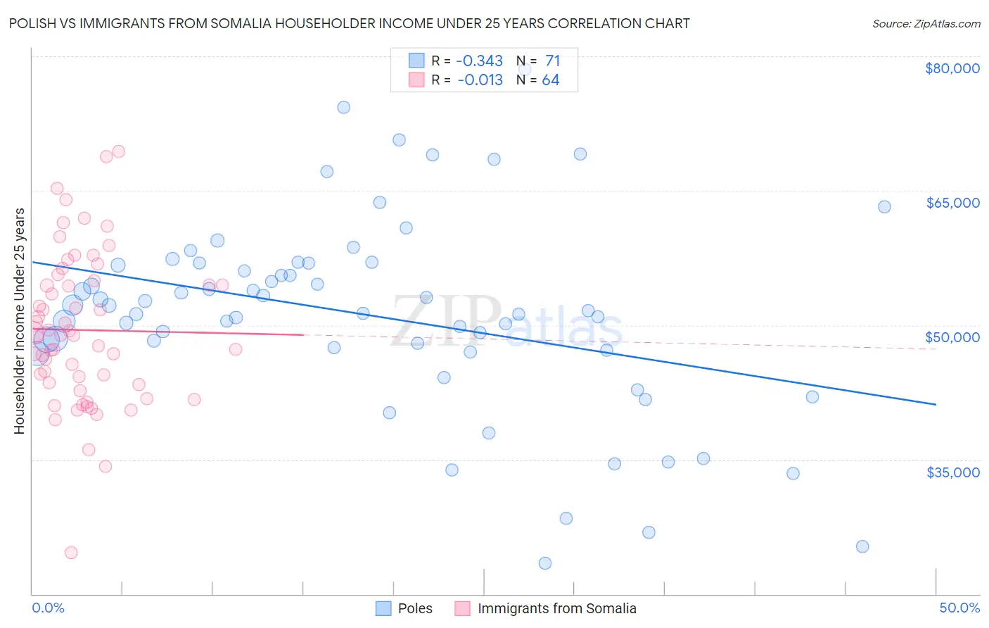 Polish vs Immigrants from Somalia Householder Income Under 25 years