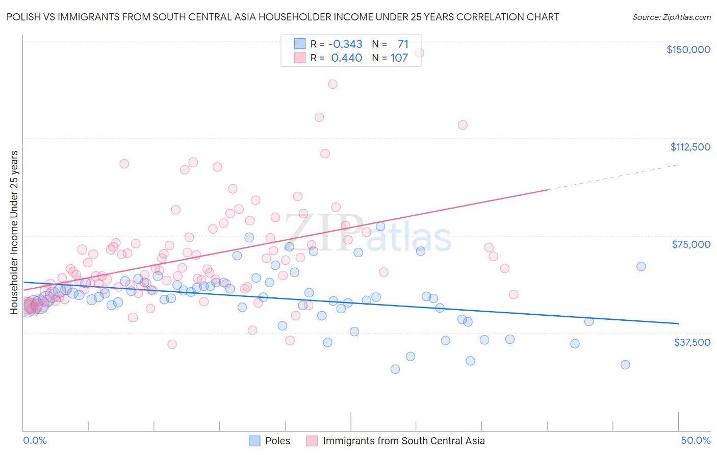 Polish vs Immigrants from South Central Asia Householder Income Under 25 years