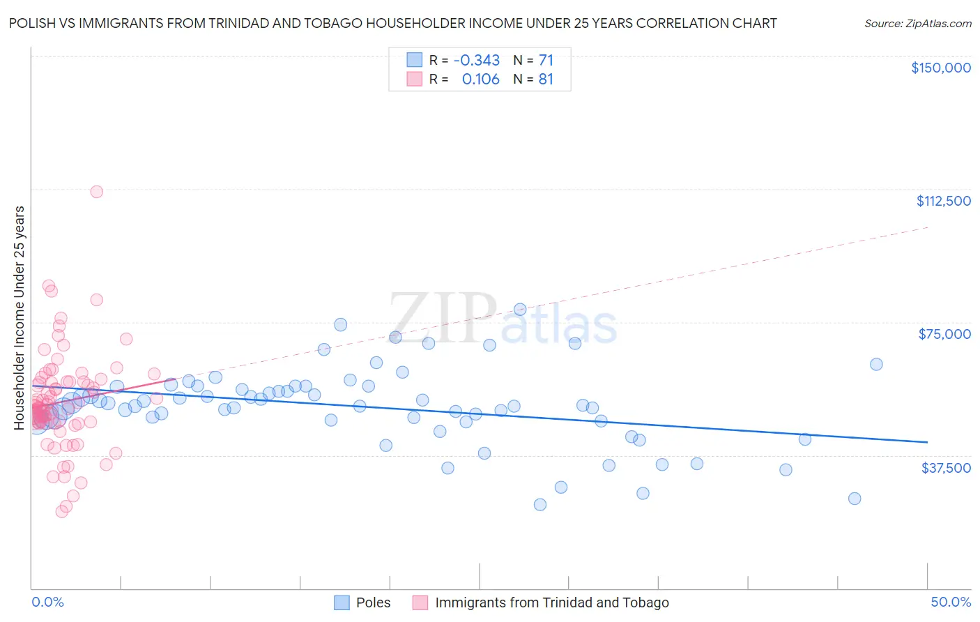 Polish vs Immigrants from Trinidad and Tobago Householder Income Under 25 years