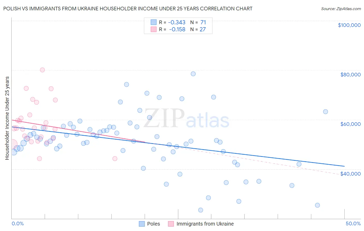 Polish vs Immigrants from Ukraine Householder Income Under 25 years