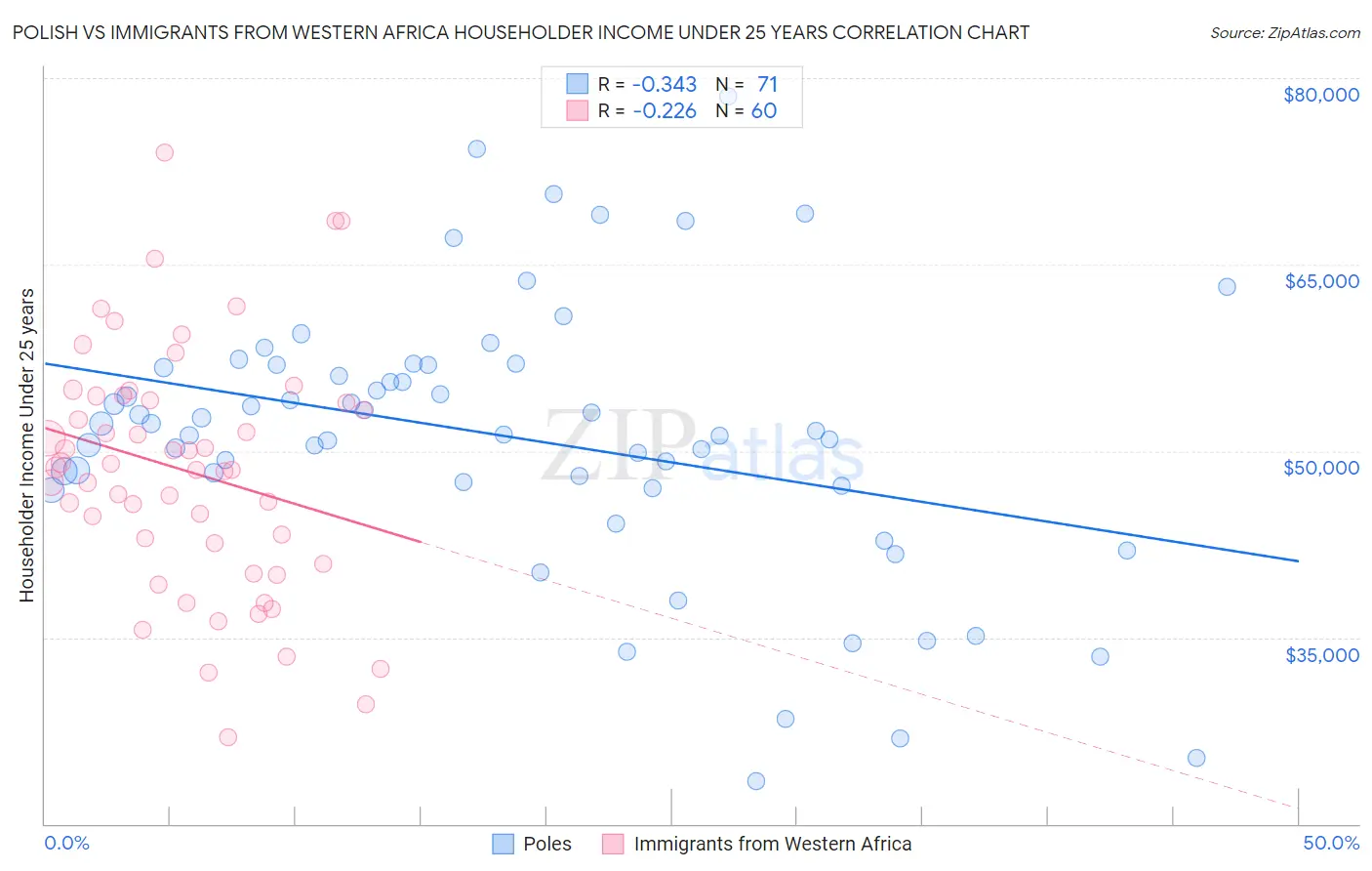 Polish vs Immigrants from Western Africa Householder Income Under 25 years