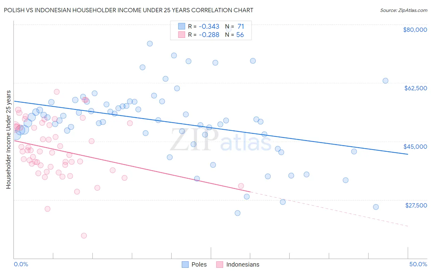 Polish vs Indonesian Householder Income Under 25 years