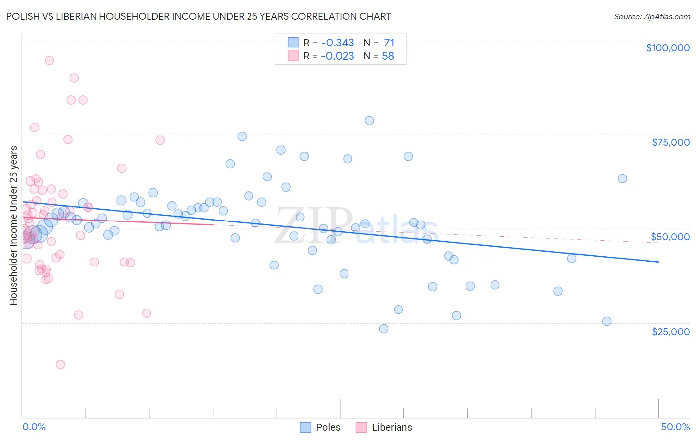 Polish vs Liberian Householder Income Under 25 years