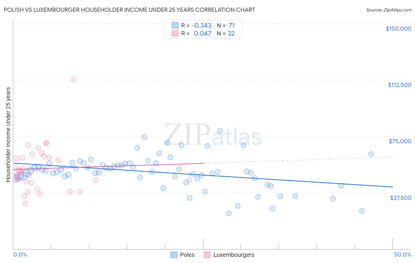 Polish vs Luxembourger Householder Income Under 25 years