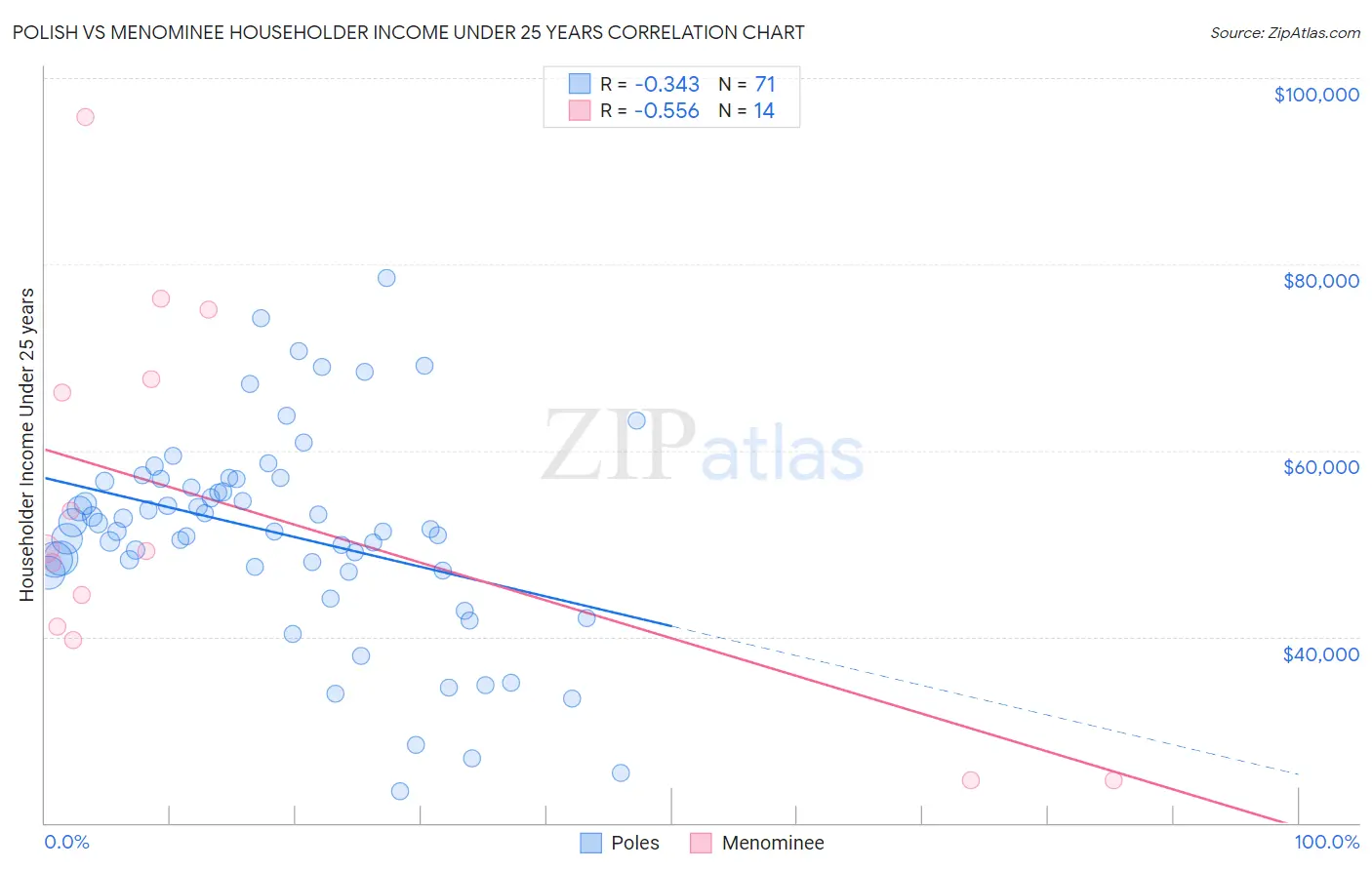 Polish vs Menominee Householder Income Under 25 years