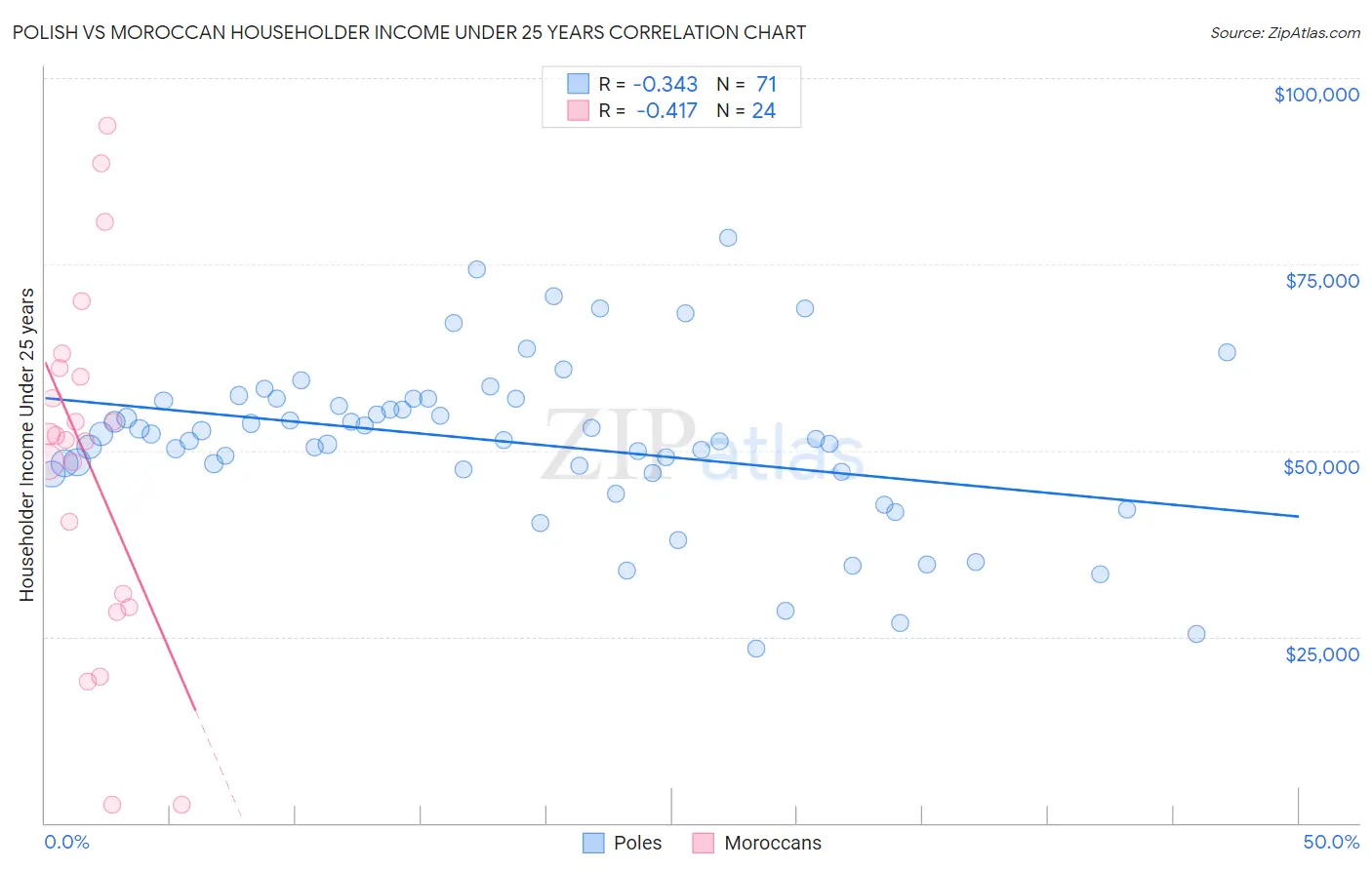 Polish vs Moroccan Householder Income Under 25 years