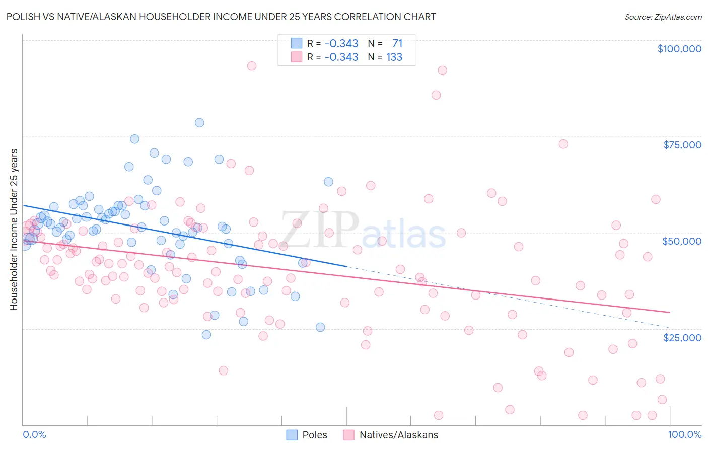 Polish vs Native/Alaskan Householder Income Under 25 years