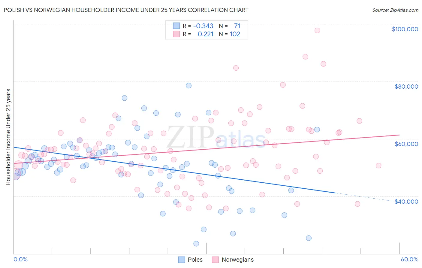 Polish vs Norwegian Householder Income Under 25 years