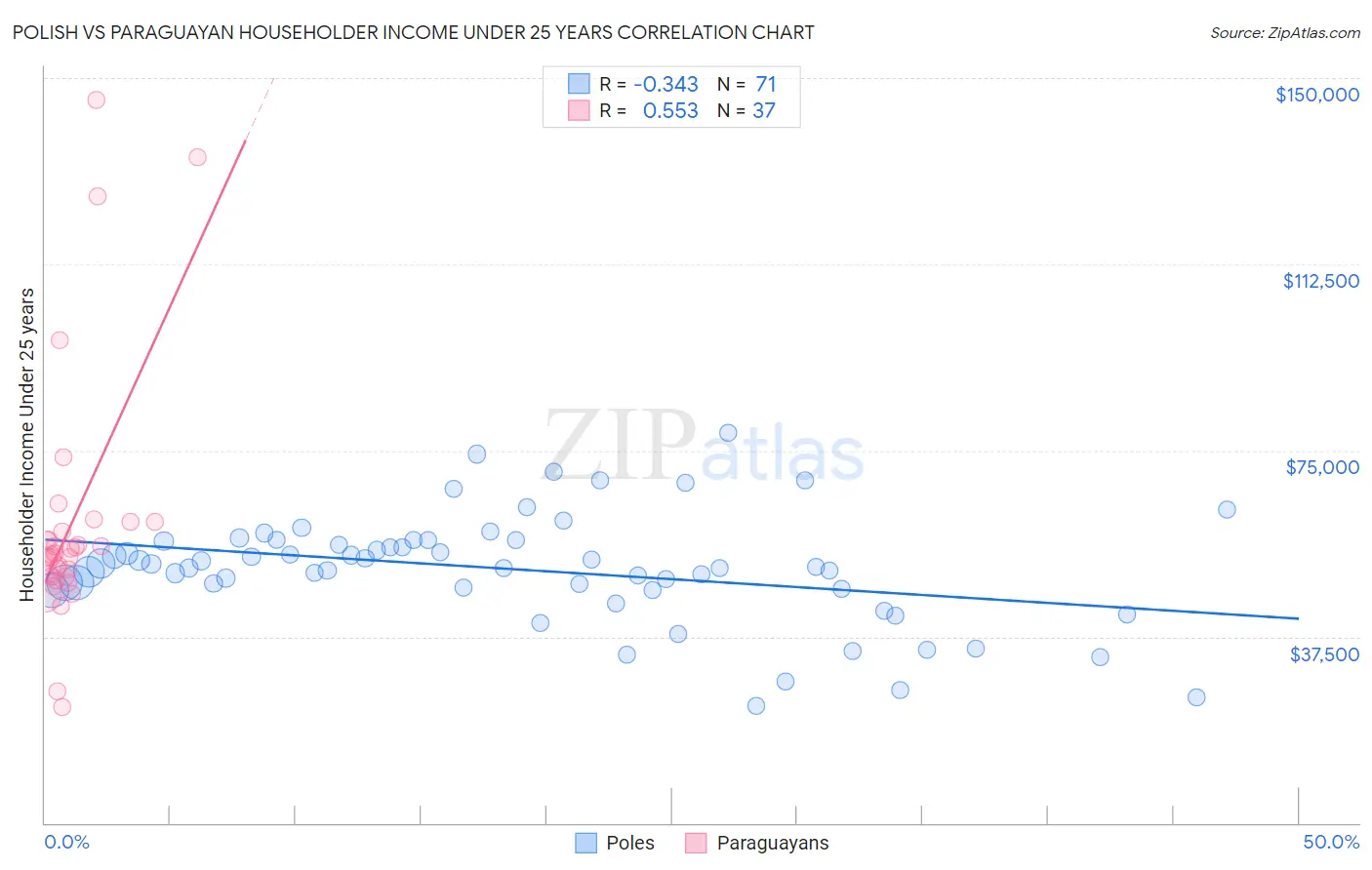 Polish vs Paraguayan Householder Income Under 25 years